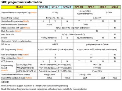 SFLY programmer selection table