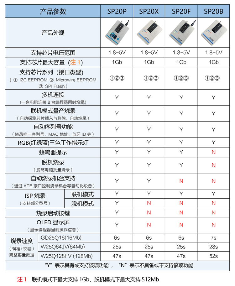 亚洲太阳sungameSP20编程器参数表